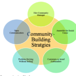 Community Building: Fostering Brand Communities for Long-Term Engagement